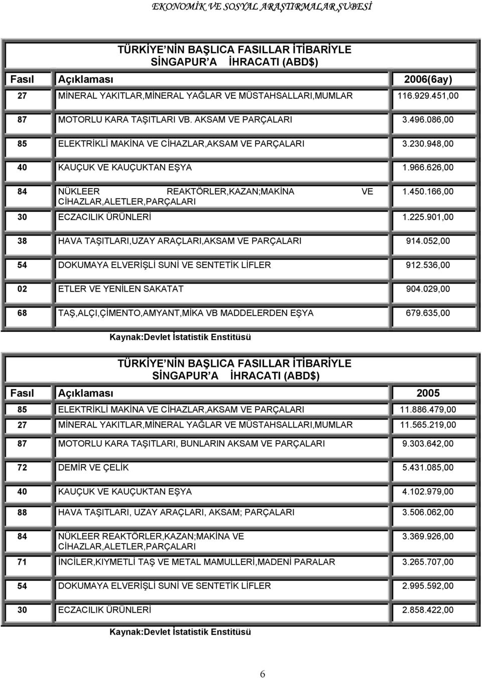 626,00 84 NÜKLEER REAKTÖRLER,KAZAN;MAKİNA VE CİHAZLAR,ALETLER,PARÇALARI 1.450.166,00 30 ECZACILIK ÜRÜNLERİ 1.225.901,00 38 HAVA TAŞITLARI,UZAY ARAÇLARI,AKSAM VE PARÇALARI 914.