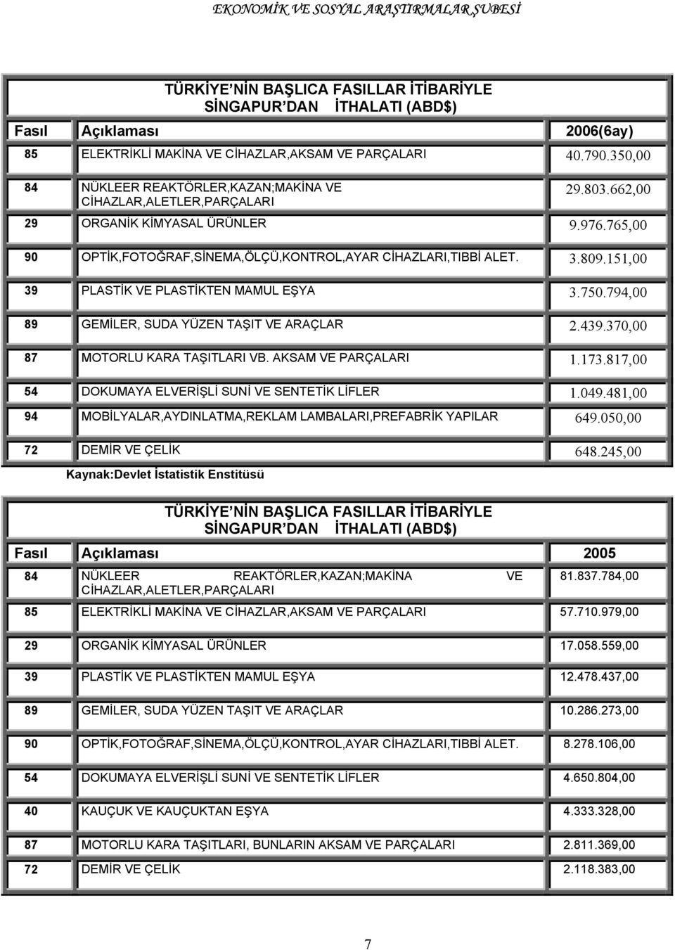 151,00 39 PLASTİK VE PLASTİKTEN MAMUL EŞYA 3.750.794,00 89 GEMİLER, SUDA YÜZEN TAŞIT VE ARAÇLAR 2.439.370,00 87 MOTORLU KARA TAŞITLARI VB. AKSAM VE PARÇALARI 1.173.