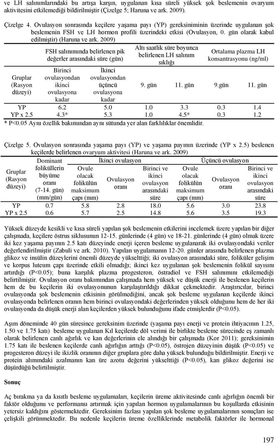 2009) Gruplar (Rasyon düzeyi) FSH salınımında belirlenen pik değerler arasındaki süre (gün) Birinci ovulasyondan ikinci ovulasyona kadar İkinci ovulasyondan üçüncü ovulasyona kadar Altı saatlik süre