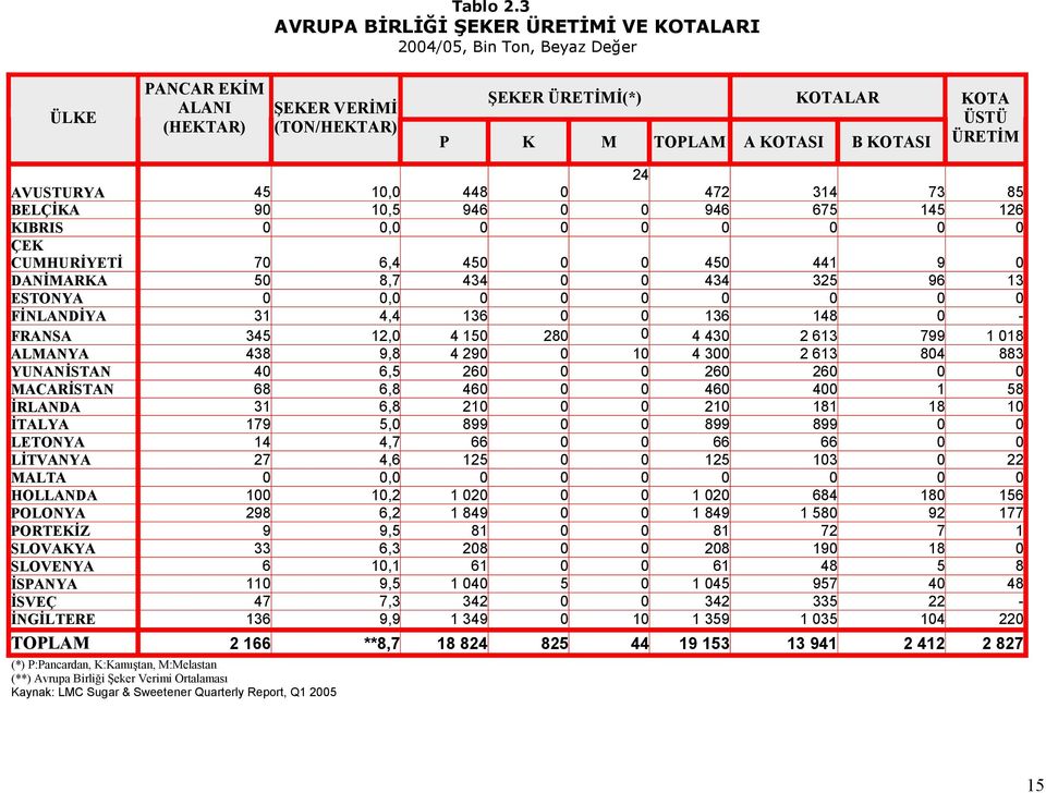 12,0 4 150 280 0 4 430 2 613 799 1 018 ALMANYA 438 9,8 4 290 0 10 4 300 2 613 804 883 YUNANİSTAN 40 6,5 260 0 0 260 260 0 0 MACARİSTAN 68 6,8 460 0 0 460 400 1 58 İRLANDA 31 6,8 210 0 0 210 181 18 10