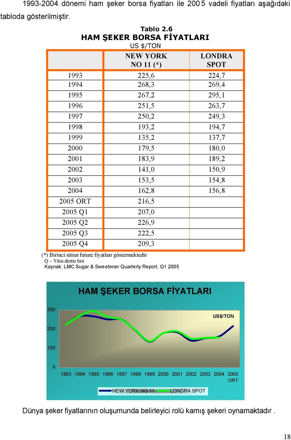 141,0 150,9 2003 153,5 154,8 2004 162,8 156,8 2005 ORT 216,5 2005 Q1 207,0 2005 Q2 226,9 2005 Q3 222,5 2005 Q4 209,3 (*) Birinci sütun future fiyatları göstermektedir Q Yılın dörtte biri