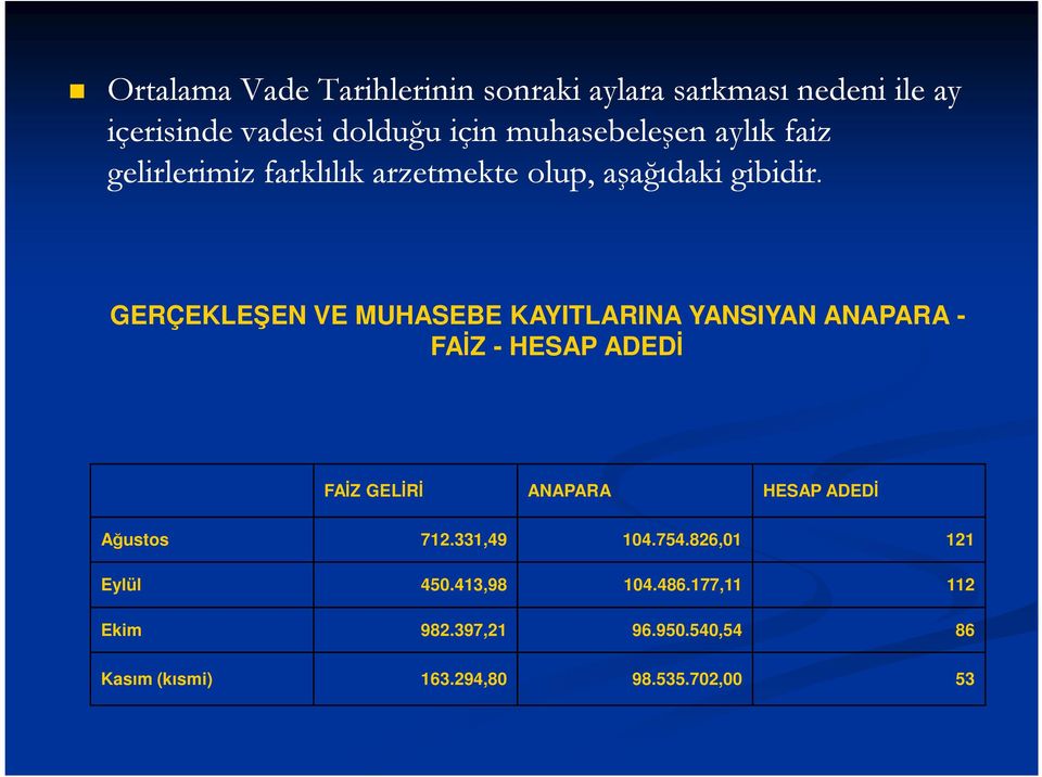 GERÇEKLEŞEN VE MUHASEBE KAYITLARINA YANSIYAN ANAPARA - FAİZ - HESAP ADEDİ FAİZ GELİRİ ANAPARA HESAP ADEDİ