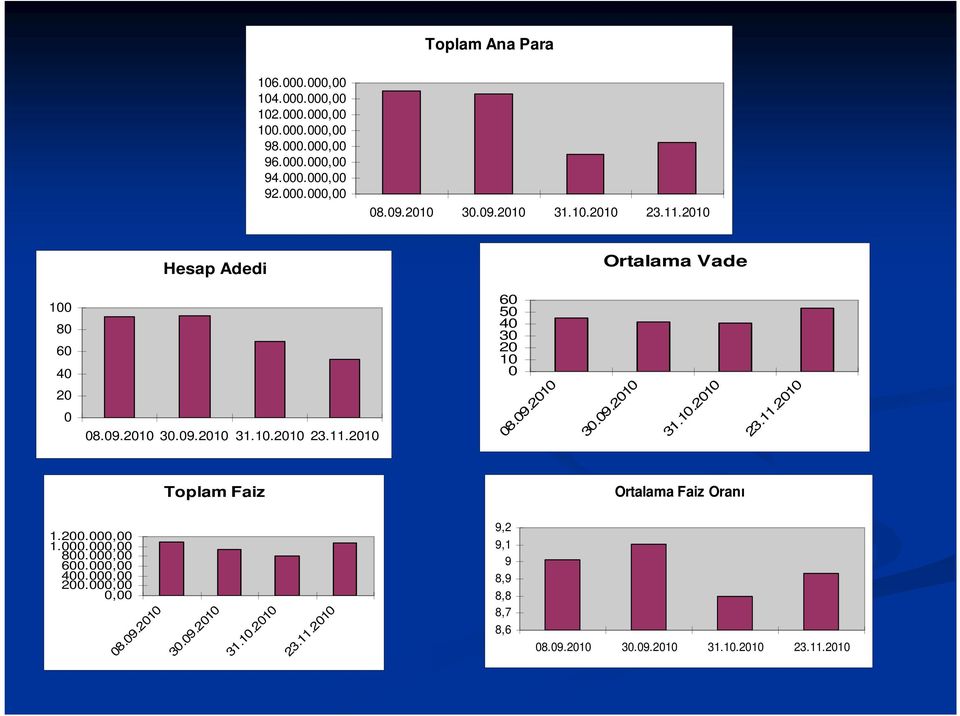 09.2010 30.09.2010 31.10.2010 23.11.2010 Toplam Faiz Ortalama Faiz Oranı 1.200.000,00 1.000.000,00 800.000,00 600.000,00 400.000,00 200.