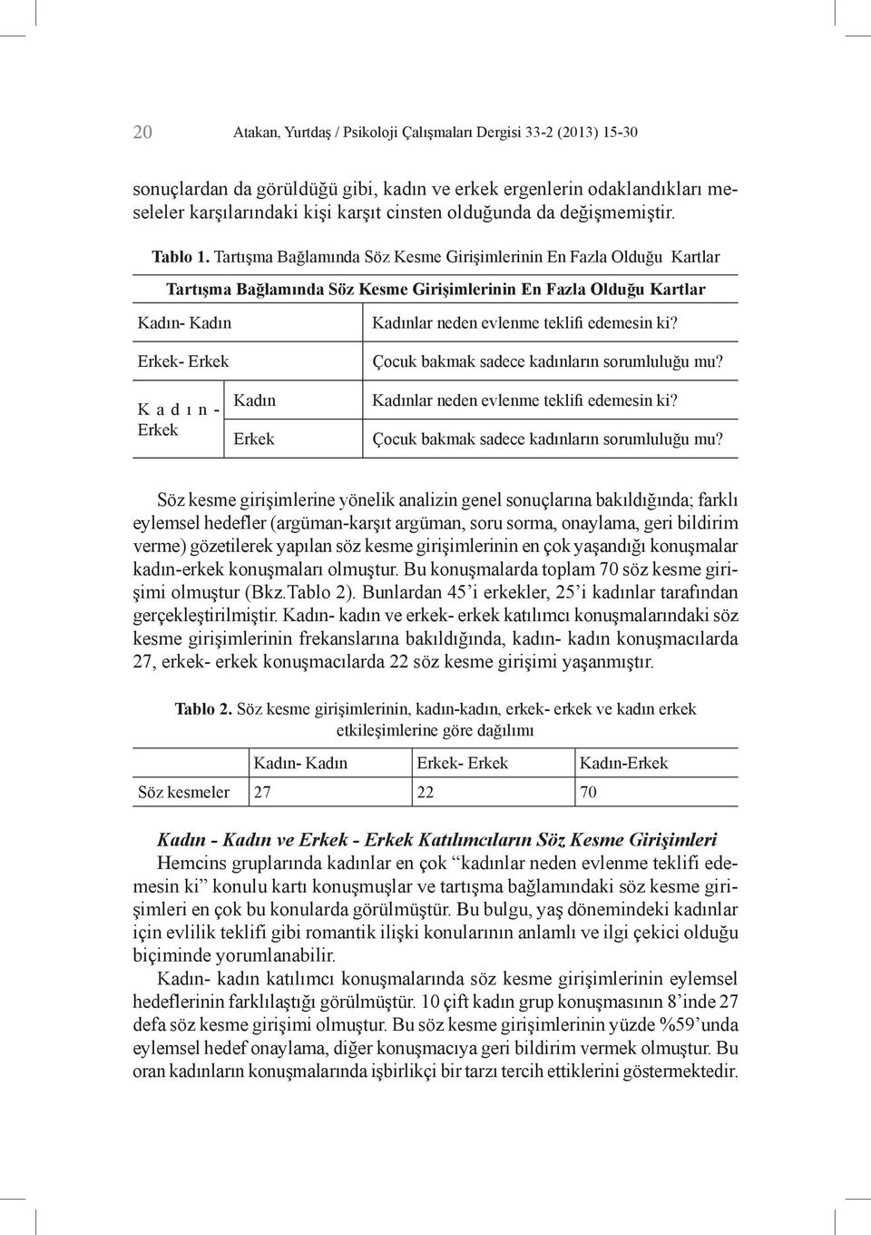 Tartışma Bağlamında Söz Kesme Girişimlerinin En Fazla Olduğu Kartlar Tartışma Bağlamında Söz Kesme Girişimlerinin En Fazla Olduğu Kartlar Kadın- Kadın Erkek- Erkek Kadın- Erkek Kadın Erkek Kadınlar