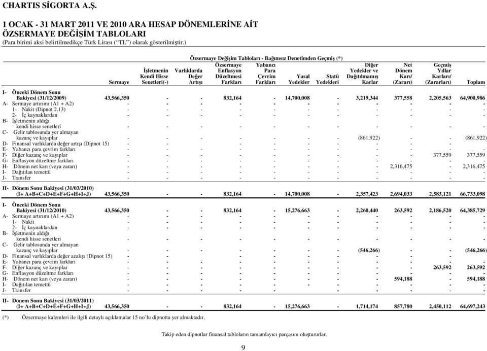 (Zararı) (Zararları) Toplam I- Önceki Dönem Sonu Bakiyesi (31/12/2009) 43,566,350 - - 832,164-14,700,008-3,219,344 377,558 2,205,563 64,900,986 A- Sermaye artırımı (A1 + A2) - - - - - - - - - - - 1-