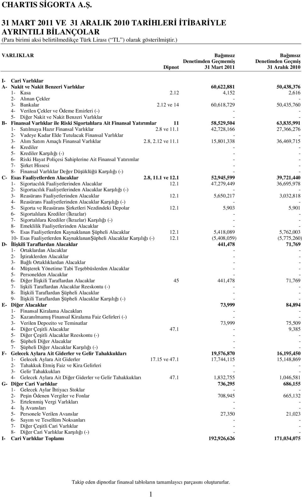 12 ve 14 60,618,729 50,435,760 4- Verilen Çekler ve Ödeme Emirleri (-) - - 5- Diğer Nakit ve Nakit Benzeri Varlıklar - - B- Finansal Varlıklar ile Riski Sigortalılara Ait Finansal Yatırımlar 11