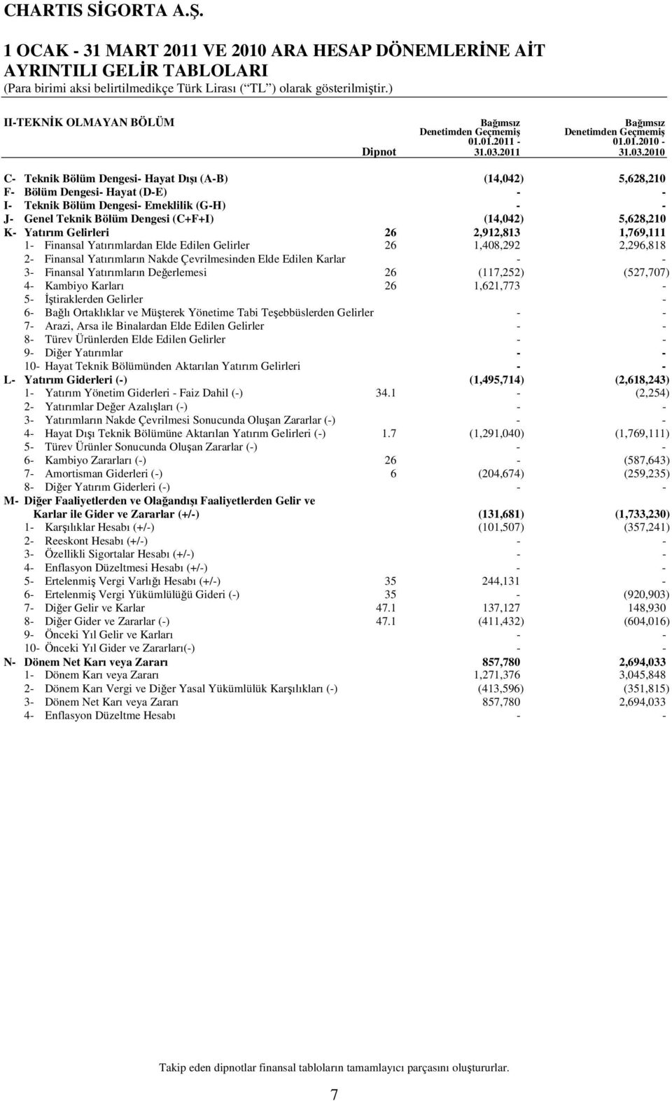 (14,042) 5,628,210 K- Yatırım Gelirleri 26 2,912,813 1,769,111 1- Finansal Yatırımlardan Elde Edilen Gelirler 26 1,408,292 2,296,818 2- Finansal Yatırımların Nakde Çevrilmesinden Elde Edilen Karlar -