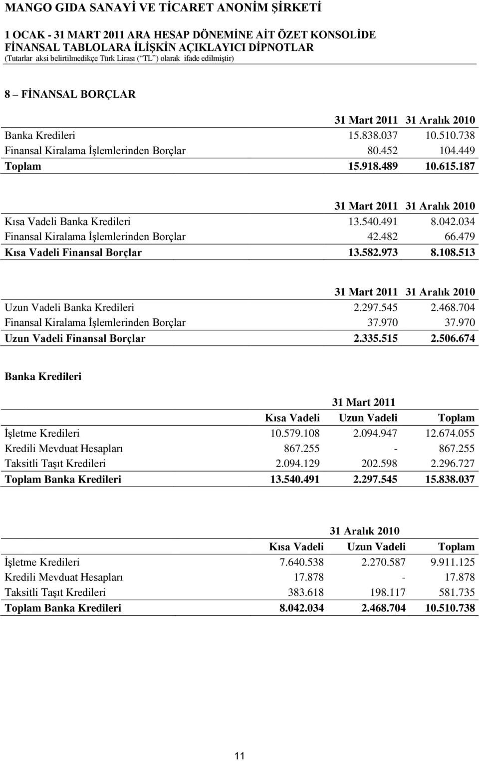 970 37.970 Uzun Vadeli Finansal Borçlar 2.335.515 2.506.674 Banka Kredileri 31 Mart 2011 Kısa Vadeli Uzun Vadeli Toplam İşletme Kredileri 10.579.108 2.094.947 12.674.055 Kredili Mevduat Hesapları 867.