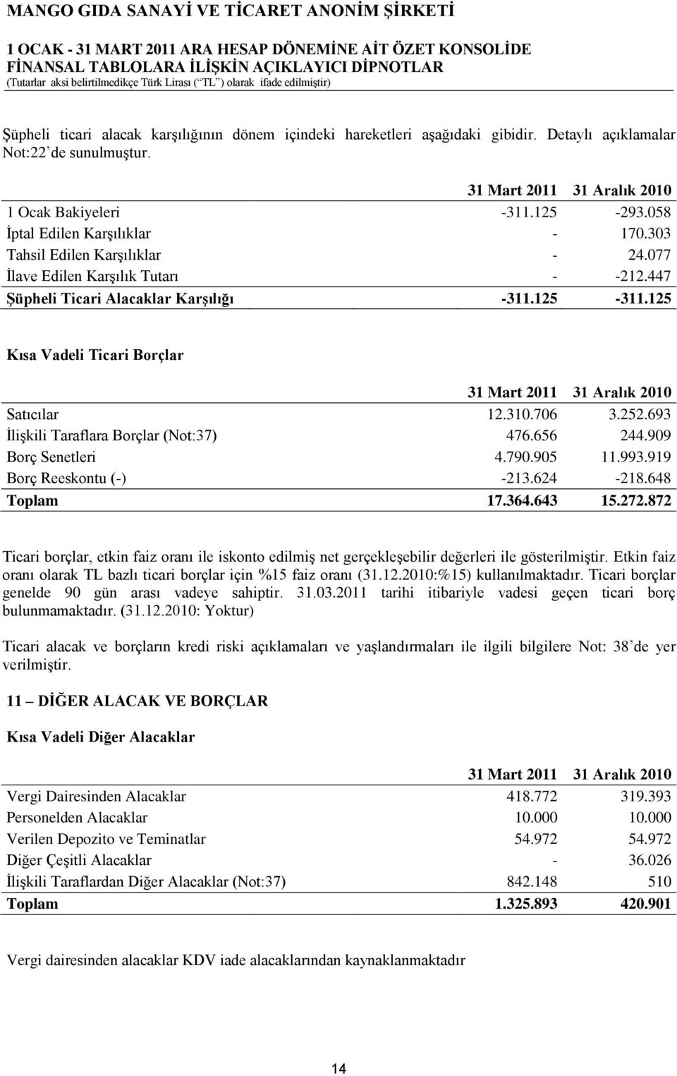 693 İlişkili Taraflara Borçlar (Not:37) 476.656 244.909 Borç Senetleri 4.790.905 11.993.919 Borç Reeskontu (-) -213.624-218.648 Toplam 17.364.643 15.272.