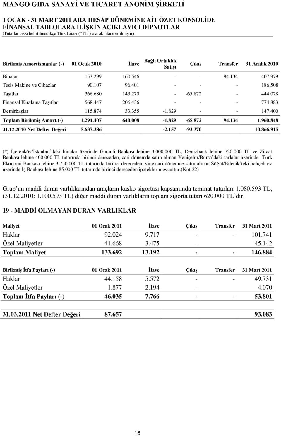 829-65.872 94.134 1.960.848 31.12.2010 Net Defter Değeri 5.637.386-2.157-93.370 10.866.915 (*) İçerenköy/İstanbul daki binalar üzerinde Garanti Bankası lehine 3.000.000 TL, Denizbank lehine 720.