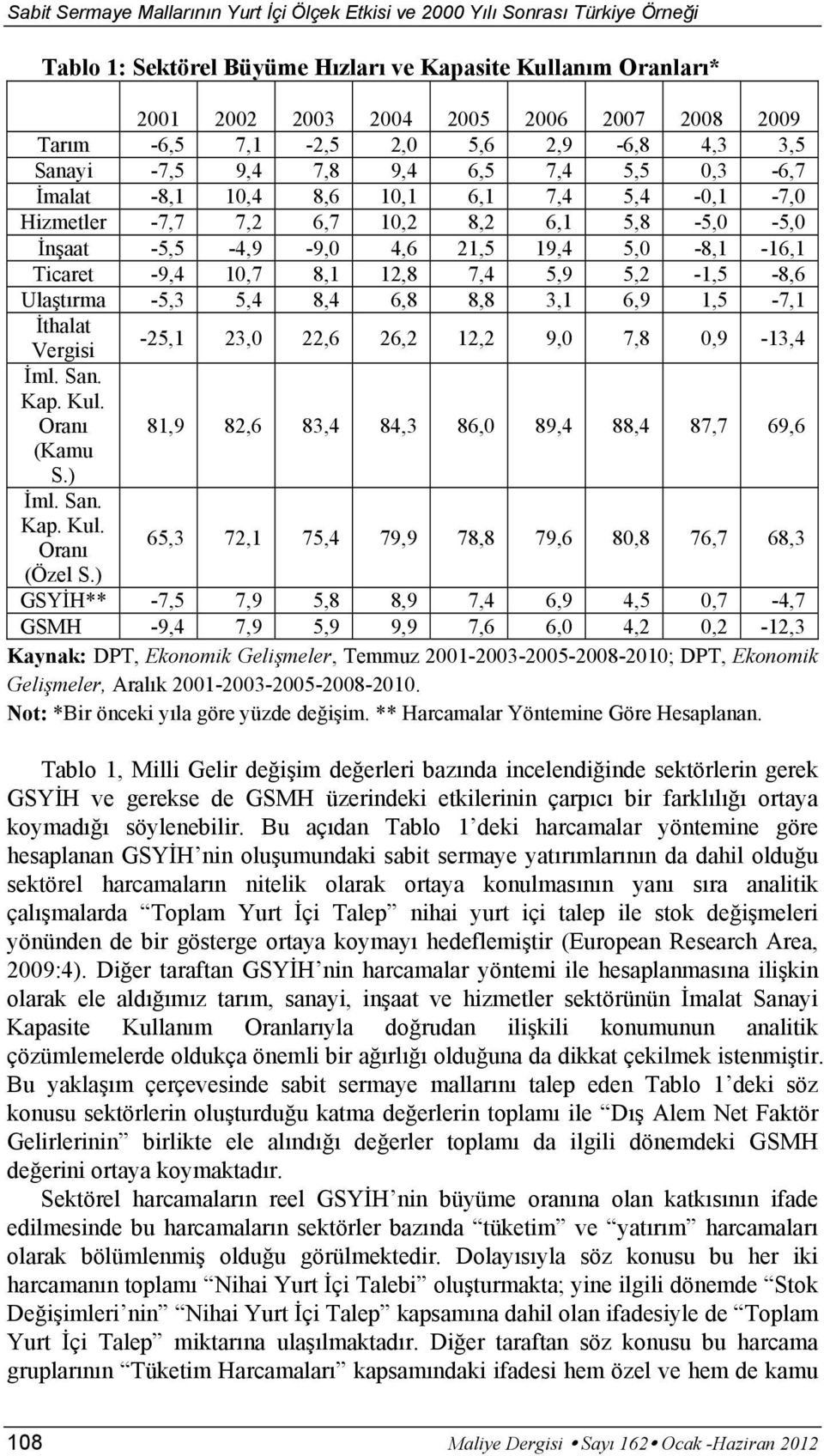 21,5 19,4 5,0-8,1-16,1 Ticaret -9,4 10,7 8,1 12,8 7,4 5,9 5,2-1,5-8,6 Ulaştırma -5,3 5,4 8,4 6,8 8,8 3,1 6,9 1,5-7,1 İthalat Vergisi -25,1 23,0 22,6 26,2 12,2 9,0 7,8 0,9-13,4 İml. San. Kap. Kul.