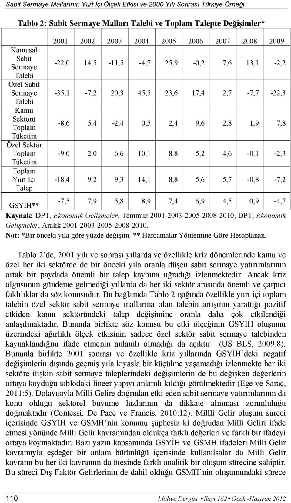 2,7-7,7-22,3-8,6 5,4-2,4 0,5 2,4 9,6 2,8 1,9 7,8-9,0 2,0 6,6 10,1 8,8 5,2 4,6-0,1-2,3-18,4 9,2 9,3 14,1 8,8 5,6 5,7-0,8-7,2-7,5 7,9 5,8 8,9 7,4 6,9 4,5 0,9-4,7 GSYİH** Kaynak: DPT, Ekonomik