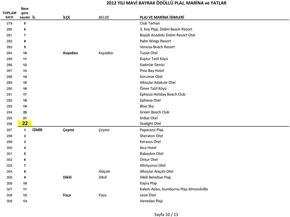 Denizi 287 13 Pine Bay Hotel 288 14 Korumar Otel 289 15 Alkoçlar Adakule Otel 290 16 Ömer Tatil Köyü 291 17 Ephesia Holiday Beach Club 292 18 Ephesia Otel 293 19 Blue Sky 294 20 Green Beach Club 295