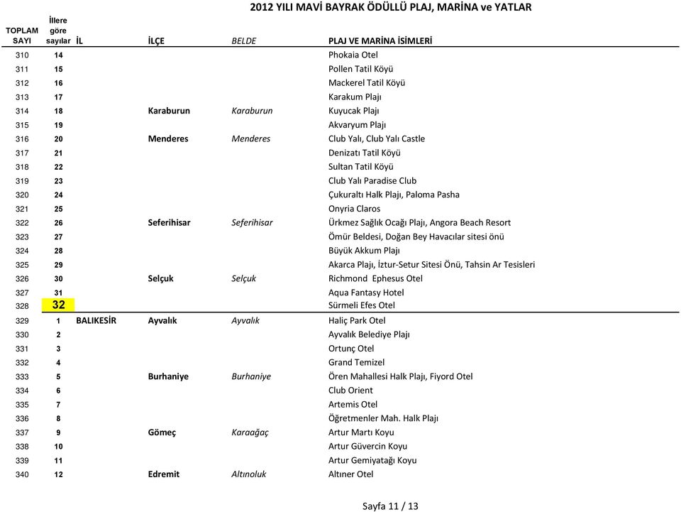 Sağlık Ocağı Plajı, Angora Beach Resort 323 27 Ömür Beldesi, Doğan Bey Havacılar sitesi önü 324 28 Büyük Akkum Plajı 325 29 Akarca Plajı, İztur Setur Sitesi Önü, Tahsin Ar Tesisleri 326 30 Selçuk