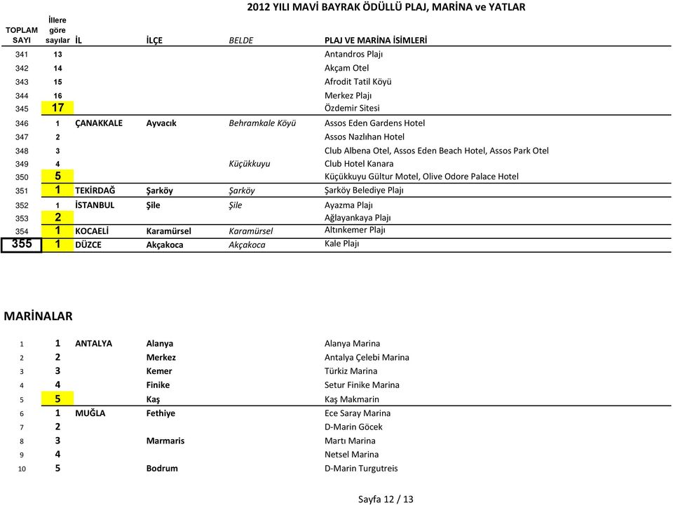 Belediye Plajı 352 1 İSTANBUL Şile Şile Ayazma Plajı 353 2 Ağlayankaya Plajı 354 1 KOCAELİ Karamürsel Karamürsel Altınkemer Plajı 355 1 DÜZCE Akçakoca Akçakoca Kale Plajı MARİNALAR 1 1 ANTALYA Alanya