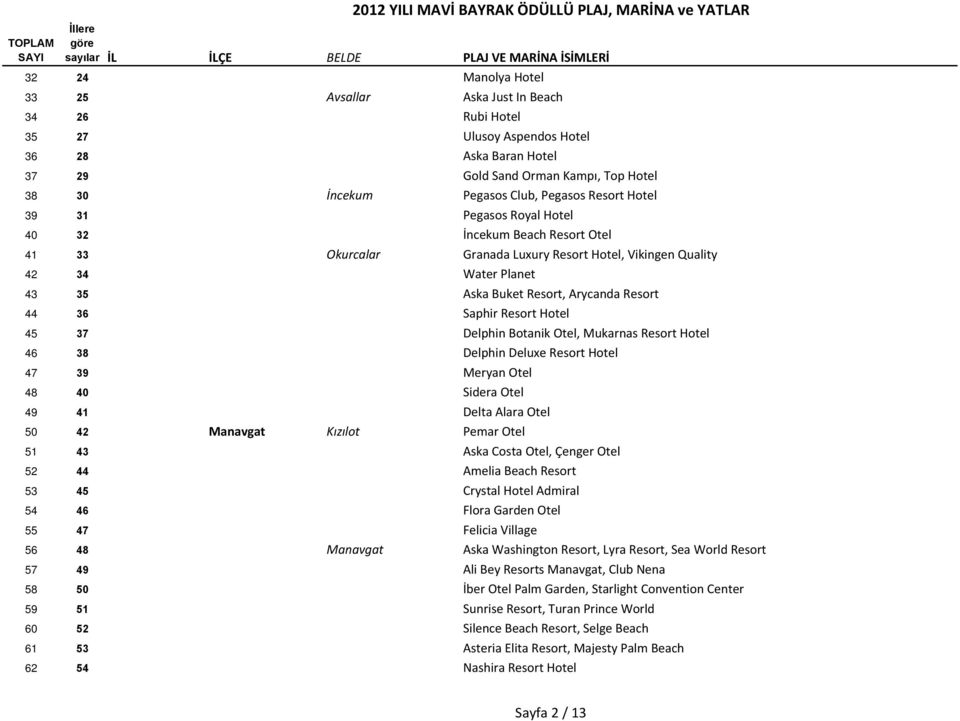 Saphir Resort Hotel 45 37 Delphin Botanik Otel, Mukarnas Resort Hotel 46 38 Delphin Deluxe Resort Hotel 47 39 Meryan Otel 48 40 Sidera Otel 49 41 Delta Alara Otel 50 42 Manavgat Kızılot Pemar Otel 51