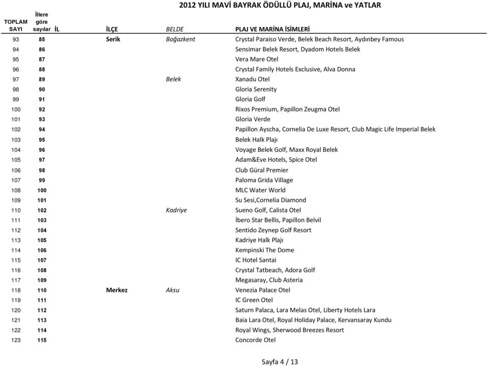 Imperial Belek 103 95 Belek Halk Plajı 104 96 Voyage Belek Golf, Maxx Royal Belek 105 97 Adam&Eve Hotels, Spice Otel 106 98 Club Güral Premier 107 99 Paloma Grida Village 108 100 MLC Water World 109
