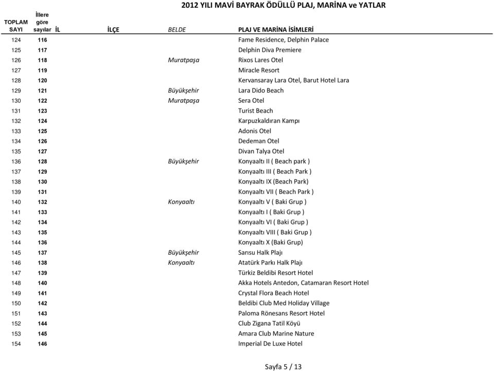 ) 137 129 Konyaaltı III ( Beach Park ) 138 130 Konyaaltı IX (Beach Park) 139 131 Konyaaltı VII ( Beach Park ) 140 132 Konyaaltı Konyaaltı V ( Baki Grup ) 141 133 Konyaaltı I ( Baki Grup ) 142 134
