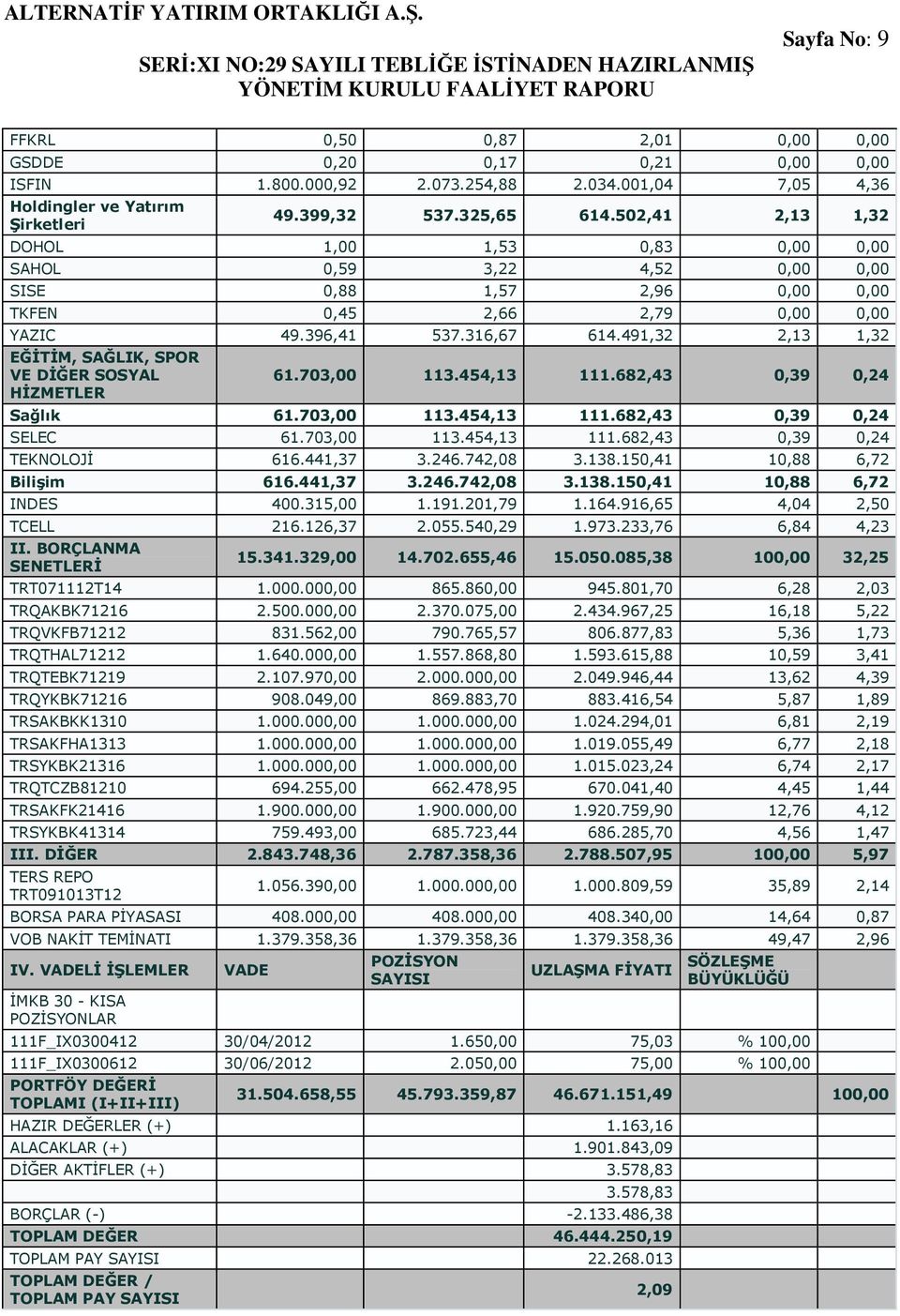 491,32 2,13 1,32 EĞİTİM, SAĞLIK, SPOR VE DİĞER SOSYAL HİZMETLER 61.703,00 113.454,13 111.682,43 0,39 0,24 Sağlık 61.703,00 113.454,13 111.682,43 0,39 0,24 SELEC 61.703,00 113.454,13 111.682,43 0,39 0,24 TEKNOLOJİ 616.