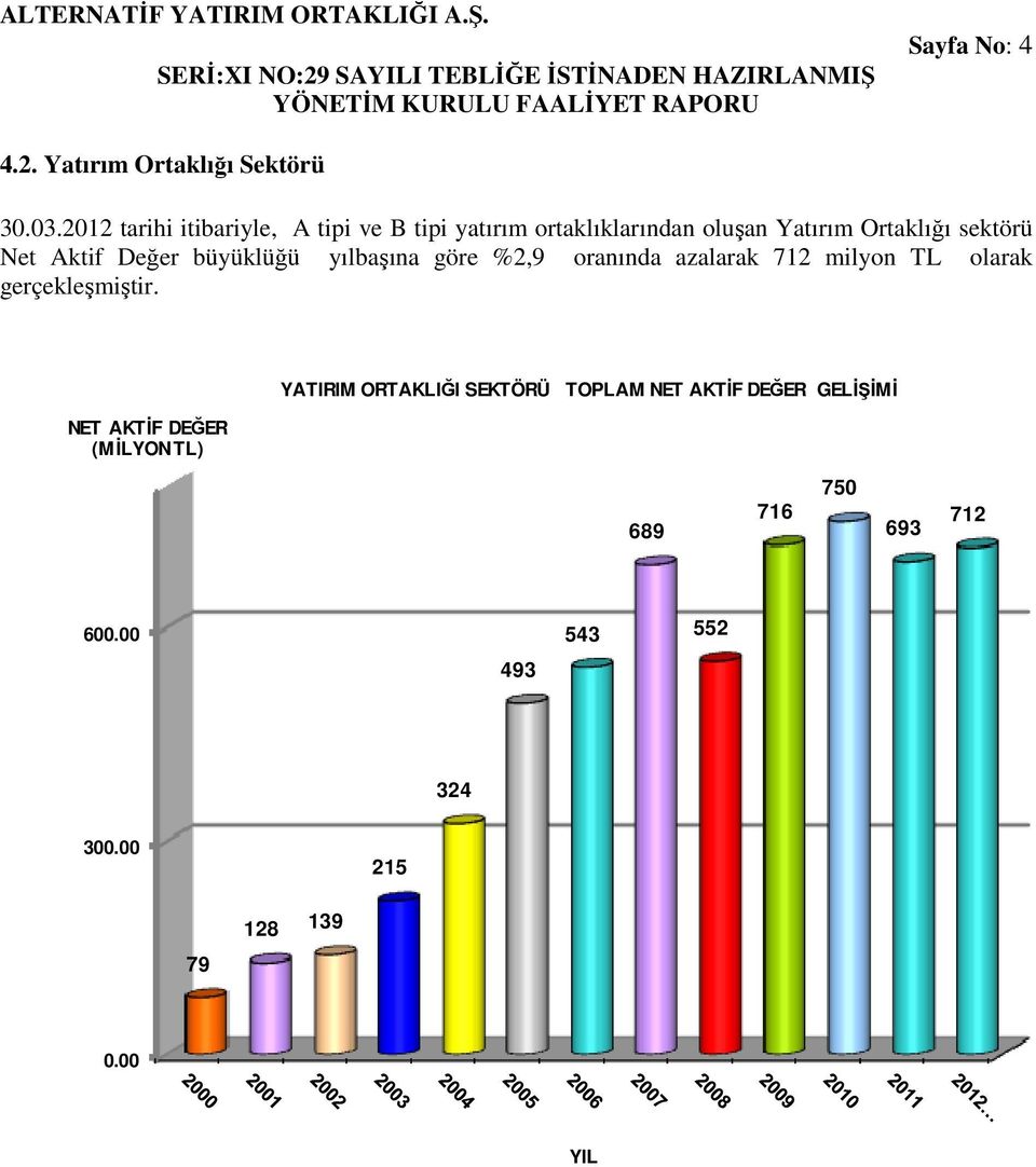 Aktif Değer büyüklüğü yılbaşına göre %2,9 oranında azalarak 712 milyon TL olarak gerçekleşmiştir.