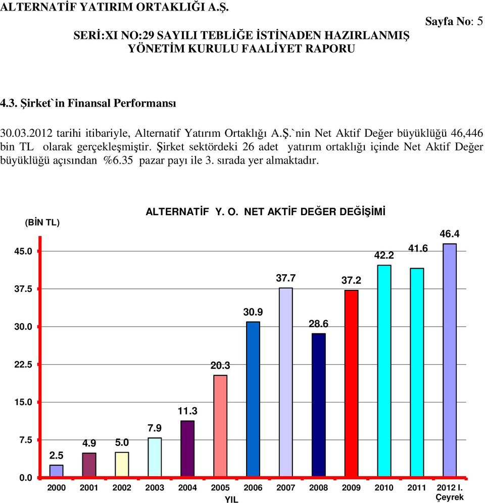 45.0 (BİN TL) ALTERNATİF Y. O. NET AKTİF DEĞER DEĞİŞİMİ 42.2 41.6 46.4 37.5 37.7 37.2 30.0 30.9 28.6 22.5 20.3 15.0 11.3 7.5 2.5 4.9 5.