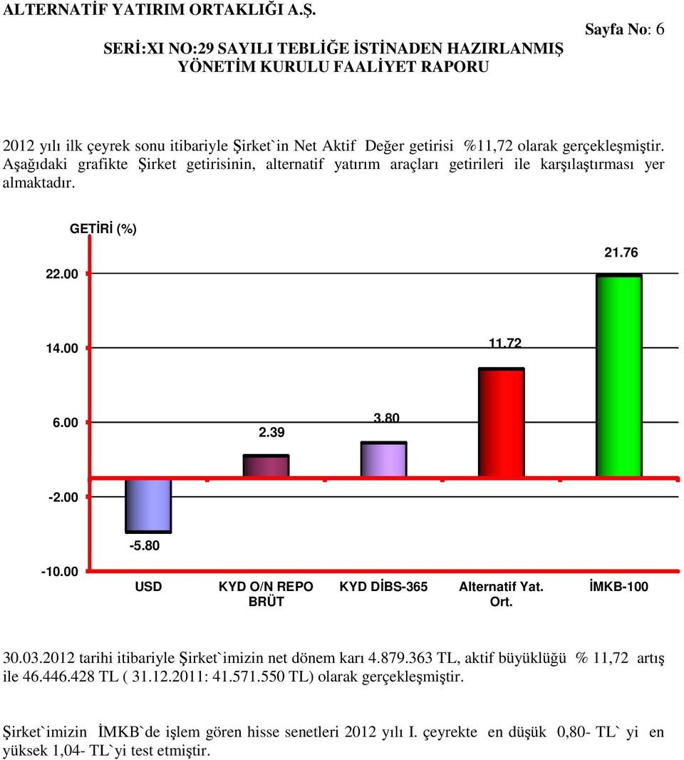 00-5.80-10.00 USD KYD O/N REPO BRÜT KYD DİBS-365 Alternatif Yat. Ort. İMKB-100 30.03.2012 tarihi itibariyle Şirket`imizin net dönem karı 4.879.