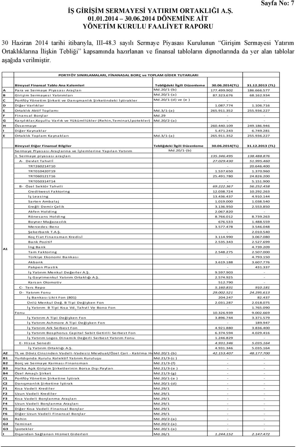 PORTFÖY SINIRLAMALARI, FİNANASAL BORÇ ve TOPLAM GİDER TUTARLARI A B C D E F G H I E Bireysel Finansal Tablo Ana Kalemleri Tebliğdeki İlgili Düzenleme 30.06.2014(TL) 31.12.