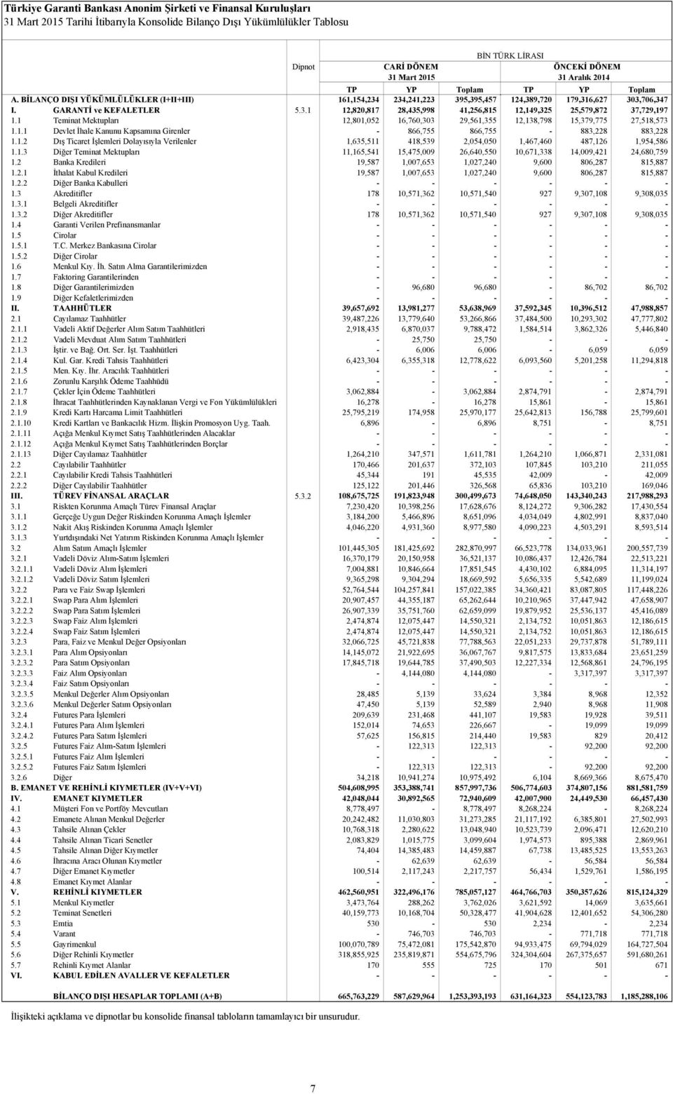 1 Teminat Mektupları 12,801,052 16,760,303 29,561,355 12,138,798 15,379,775 27,518,573 1.1.1 Devlet İhale Kanunu Kapsamına Girenler - 866,755 866,755-883,228 883,228 1.1.2 Dış Ticaret İşlemleri Dolayısıyla Verilenler 1,635,511 418,539 2,054,050 1,467,460 487,126 1,954,586 1.