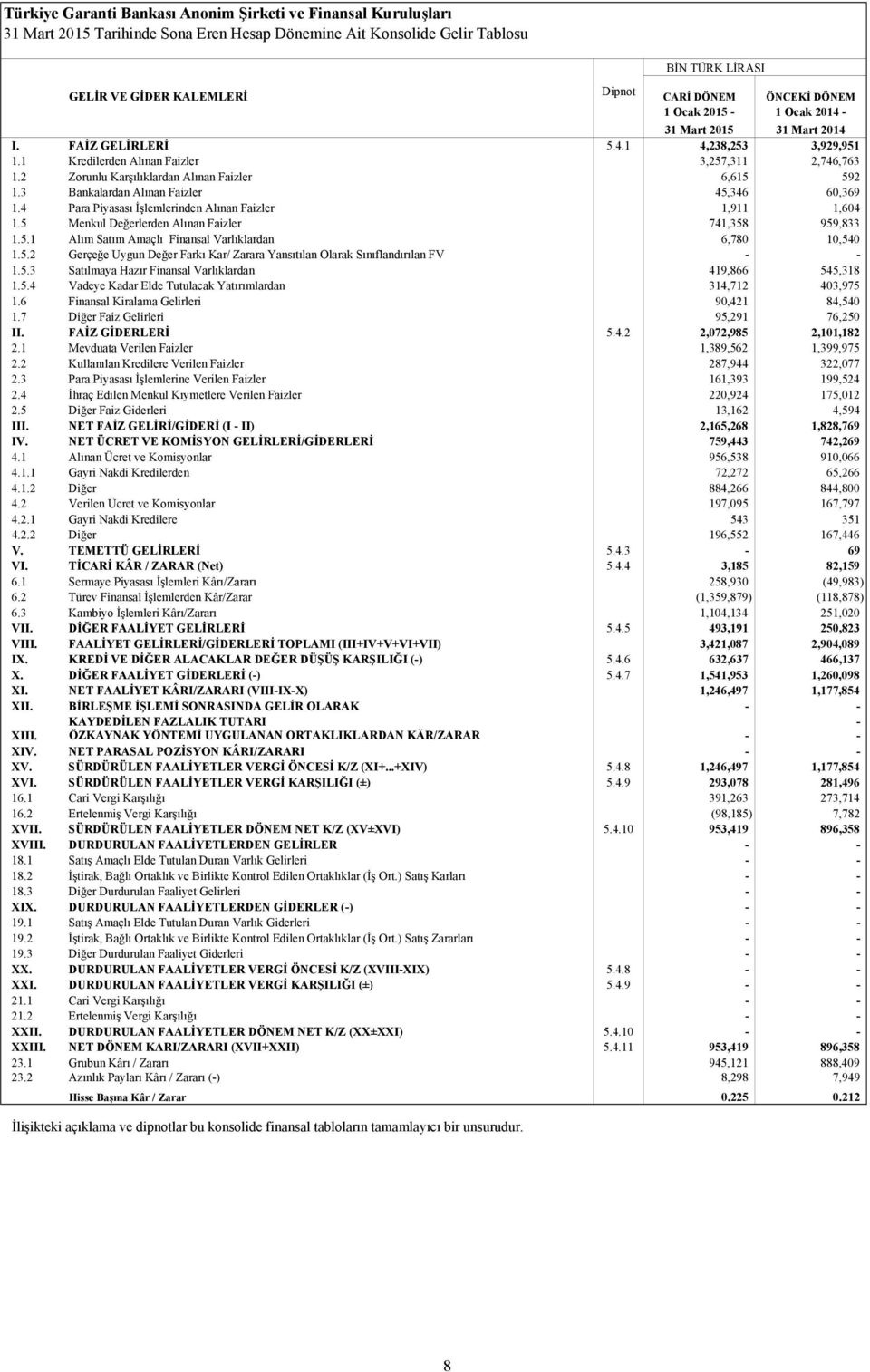 4 Para Piyasası İşlemlerinden Alınan Faizler 1,911 1,604 1.5 Menkul Değerlerden Alınan Faizler 741,358 959,833 1.5.1 Alım Satım Amaçlı Finansal Varlıklardan 6,780 10,540 1.5.2 Gerçeğe Uygun Değer Farkı Kar/ Zarara Yansıtılan Olarak Sınıflandırılan FV - - 1.