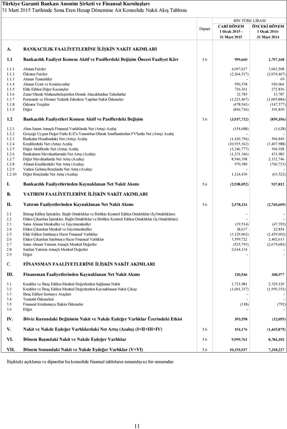 1.3 Alınan Temettüler - 69 1.1.4 Alınan Ücret ve Komisyonlar 956,538 910,066 1.1.5 Elde Edilen Diğer Kazançlar 726,361 272,836 1.1.6 Zarar Olarak Muhasebeleştirilen Donuk Alacaklardan Tahsilatlar 32,785 13,787 1.