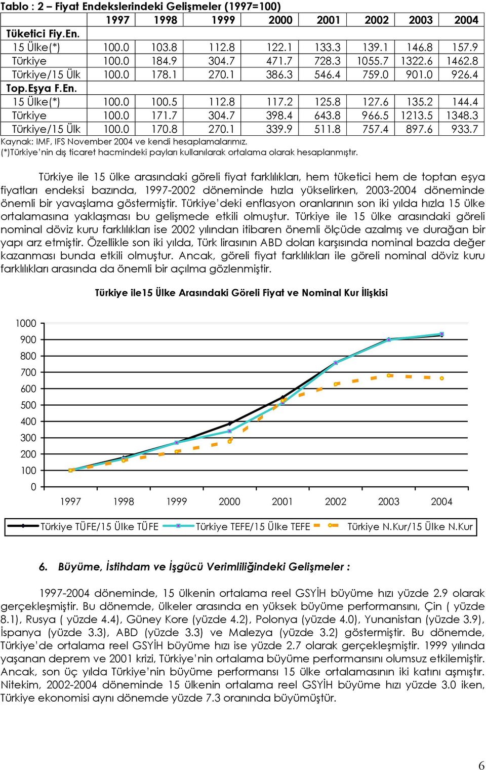 4 643.8 966.5 1213.5 1348.3 Türkiye/15 Ülk 100.0 170.8 270.1 339.9 511.8 757.4 897.6 933.7 Kaynak: IMF, IFS November 2004 ve kendi hesaplamalarımız.