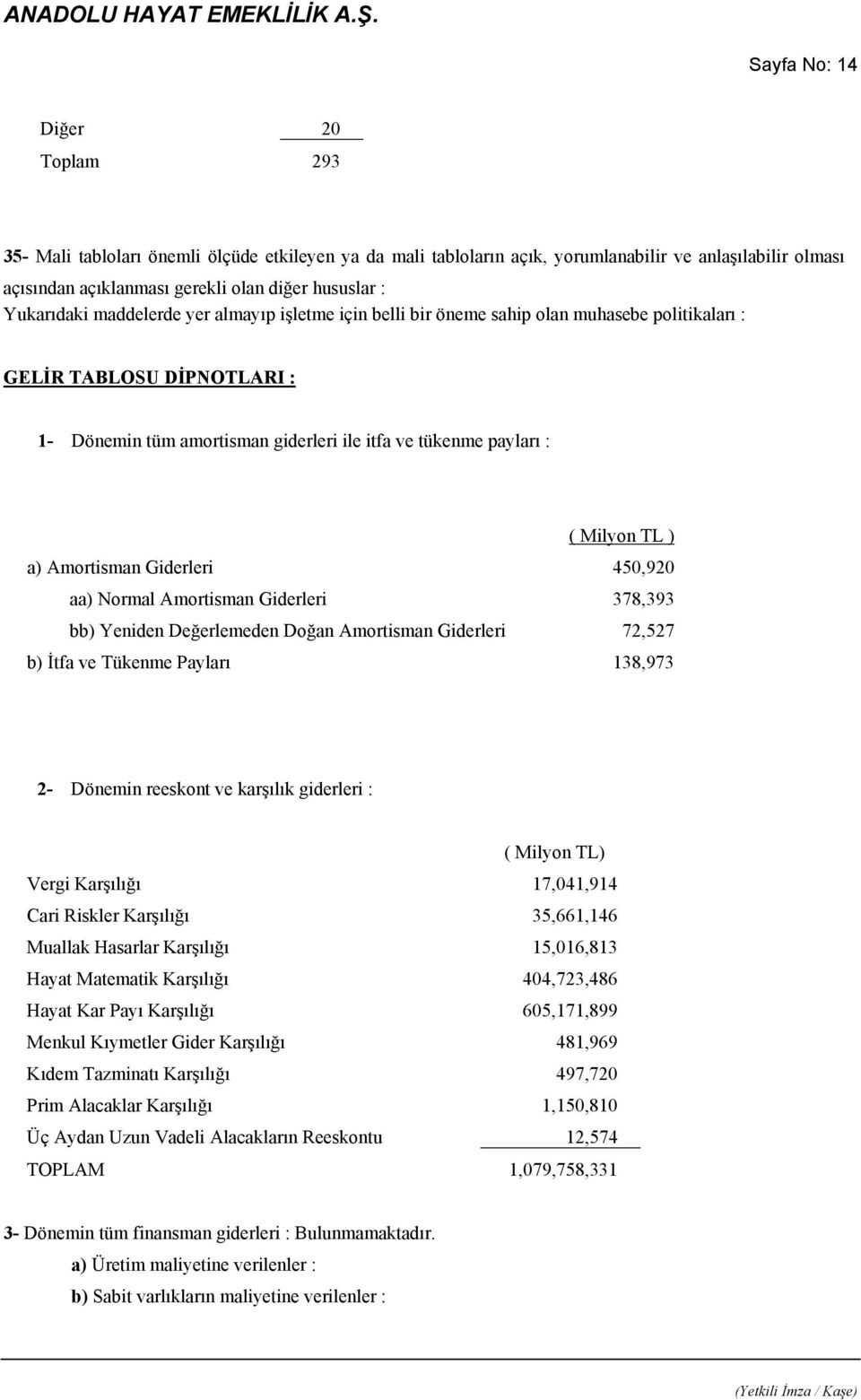 TL ) a) Amortisman Giderleri 450,920 aa) Normal Amortisman Giderleri 378,393 bb) Yeniden Değerlemeden Doğan Amortisman Giderleri 72,527 b) İtfa ve Tükenme Payları 138,973 2- Dönemin reeskont ve