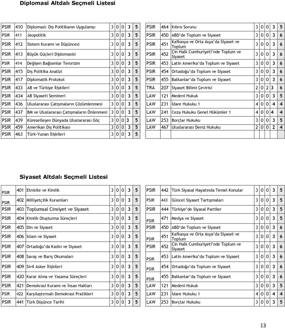 Terorizm 3 0 0 3 5 453 Latin Amerika da Toplum ve Siyaset 3 0 0 3 6 415 Dış Politika Analizi 3 0 0 3 5 454 Ortadoğu da Toplum ve Siyaset 3 0 0 3 6 417 Diplomatik Protokol 3 0 0 3 5 455 Balkanlar da