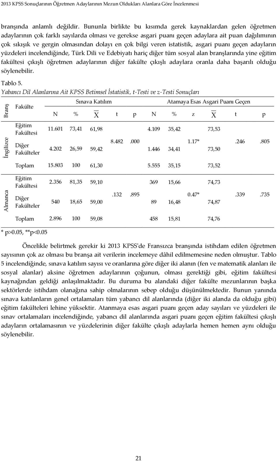 dolayı en çok bilgi veren istatistik, asgari puanı geçen adayların yüzdeleri incelendiğinde, Türk Dili ve Edebiyatı hariç diğer tüm sosyal alan branşlarında yine eğitim fakültesi çıkışlı öğretmen