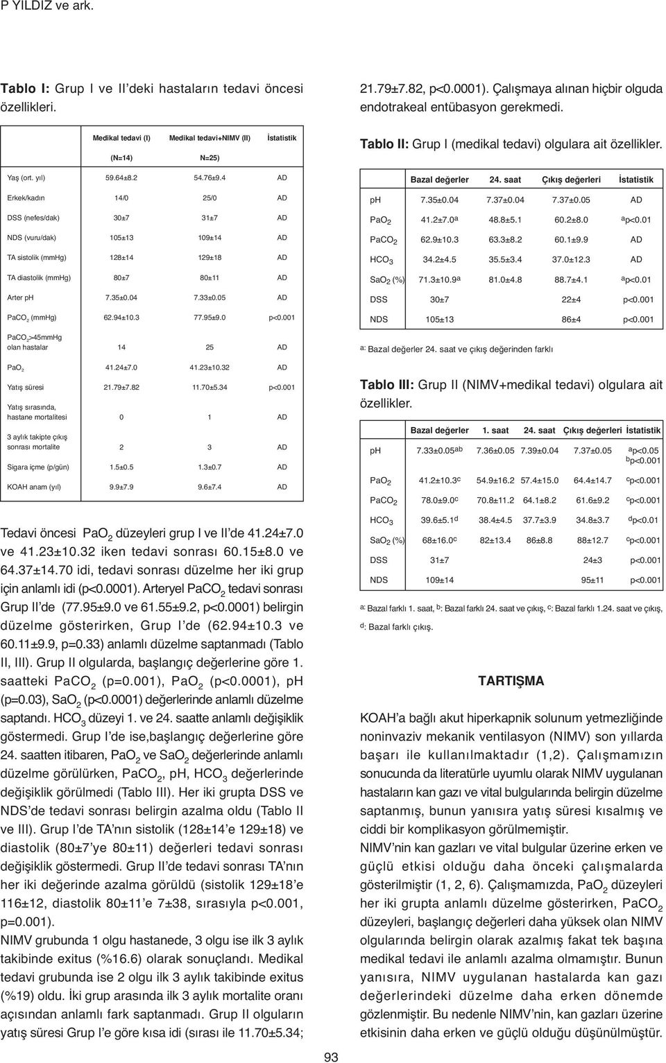 saat Ç k fl de erleri statistik Erkek/kadın 4/0 25/0 ph 7.35±0.04 7.37±0.04 7.37±0.05 DSS (nefes/dak) 30±7 3 ±7 4.2±7.0 a 48.8±5. 60.2±8.0 ap<0.0 NDS (vuru/dak) 05± 3 09± 4 62.9± 0.3 63.3±8.2 60. ±9.