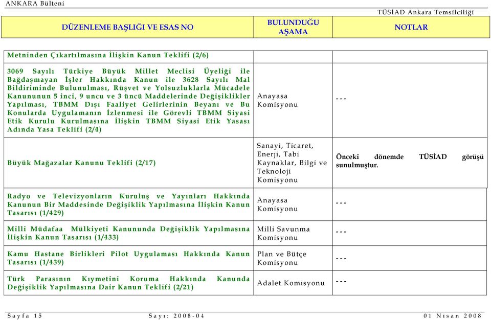 Etik Kurulmasına İlişkin TBMM Siyasi Etik Yasası Adında Yasa Teklifi (2/4) Büyük Mağazalar Kanunu Teklifi (2/17) Radyo ve Televizyonların ş ve Yayınları Hakkında Kanunun Bir Maddesinde Değişiklik