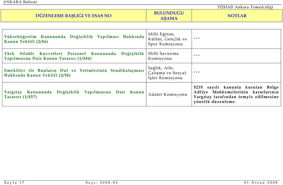 Yapılmasına Dair Kanun Tasarısı (1/457) Milli Eğitim, Kültür, Gençlik ve Spor Milli Savunma Sağlık, Aile, Çalışma ve Sosyal İşler Adalet 5235