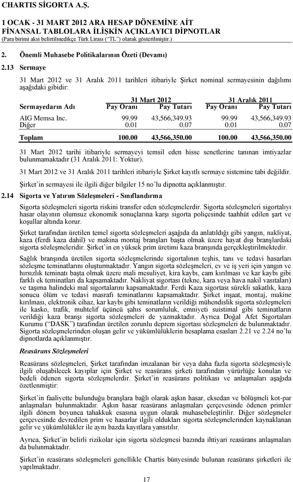 Tutarı AIG Memsa Inc. 99.99 43,566,349.93 99.99 43,566,349.93 Diğer 0.01 0.07 0.01 0.07 Toplam 100.00 43,566,350.