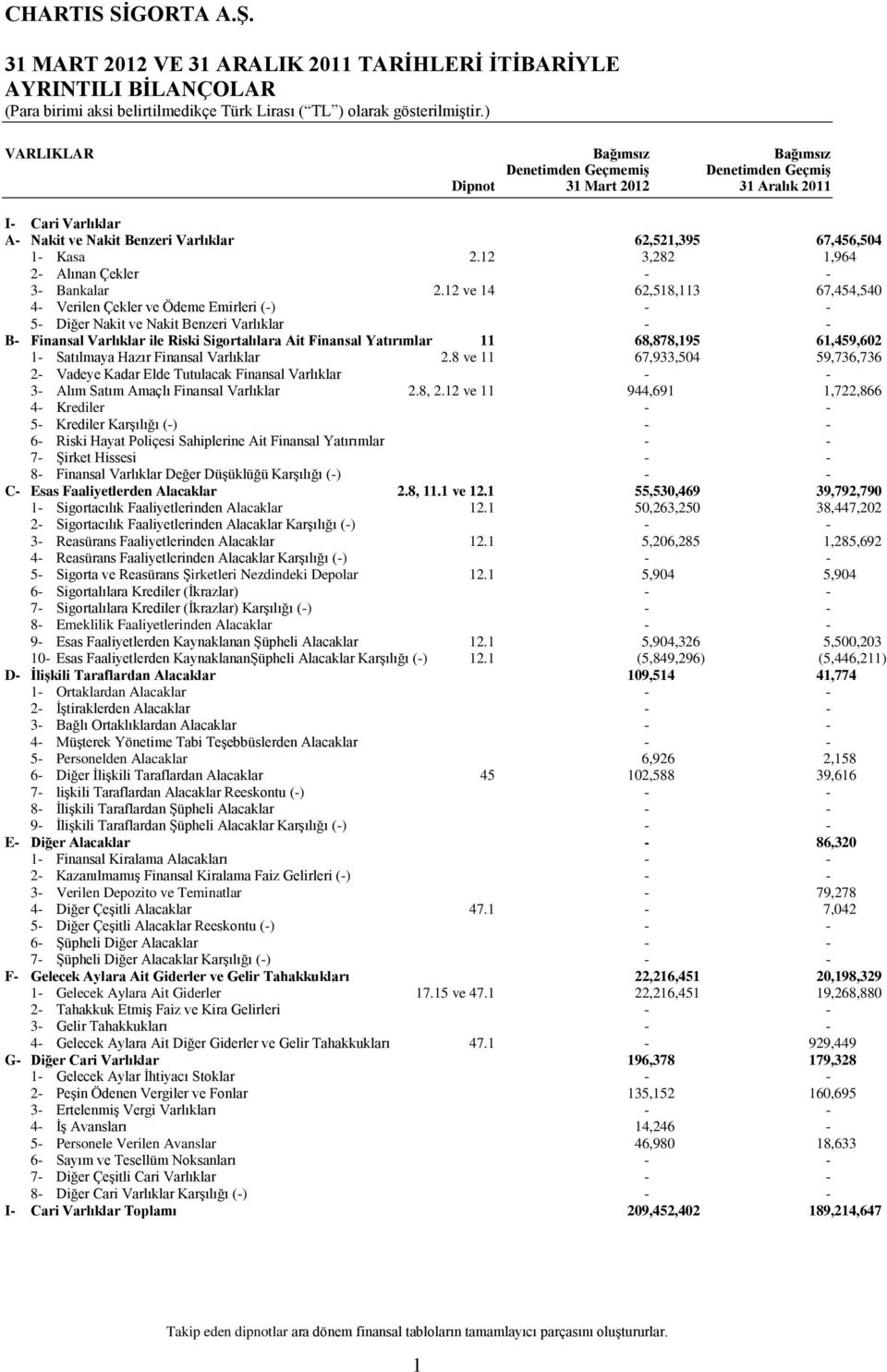 12 ve 14 62,518,113 67,454,540 4- Verilen Çekler ve Ödeme Emirleri (-) - - 5- Diğer Nakit ve Nakit Benzeri Varlıklar - - B- Finansal Varlıklar ile Riski Sigortalılara Ait Finansal Yatırımlar 11