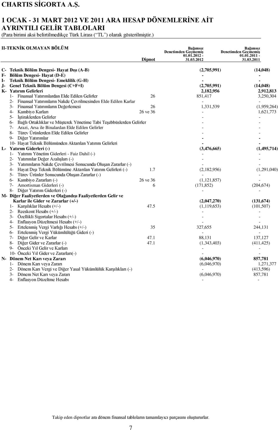 (2,705,991) (14,048) K- Yatırım Gelirleri 2,182,956 2,912,813 1- Finansal Yatırımlardan Elde Edilen Gelirler 26 851,417 3,250,304 2- Finansal Yatırımların Nakde Çevrilmesinden Elde Edilen Karlar - -