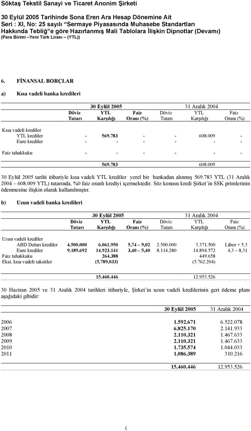 783 YTL 31 Aralık 2004 608.009 YTL) tutarında, %0 faiz oranlı krediyi içermektedir. Söz konusu kredi Şirket in SSK primlerinin ödenmesine ilişkin olarak kullanılmıştır.
