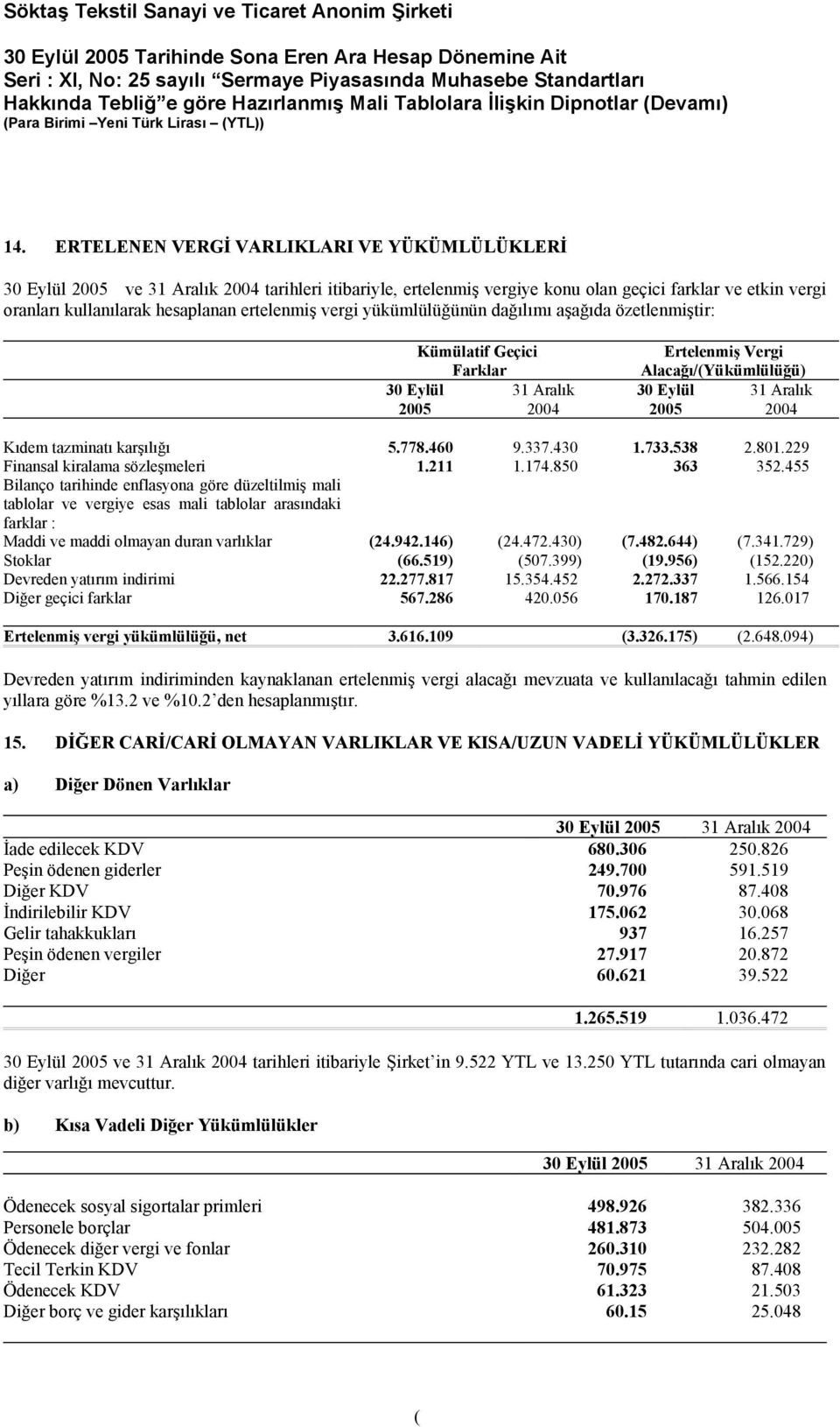 tazminatı karşılığı 5.778.460 9.337.430 1.733.538 2.801.229 Finansal kiralama sözleşmeleri 1.211 1.174.850 363 352.