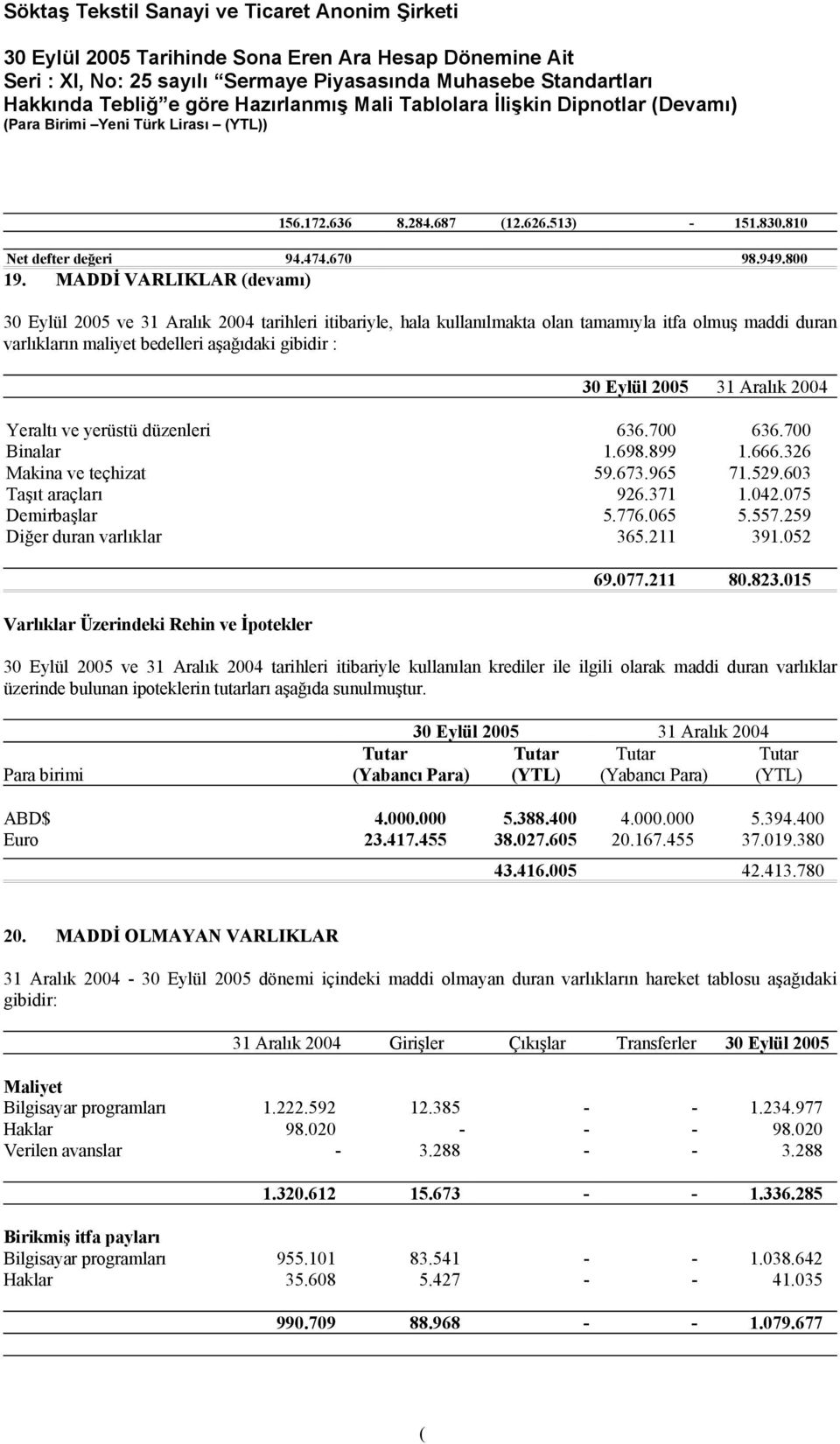 31 Aralık 2004 Yeraltı ve yerüstü düzenleri 636.700 636.700 Binalar 1.698.899 1.666.326 Makina ve teçhizat 59.673.965 71.529.603 Taşıt araçları 926.371 1.042.075 Demirbaşlar 5.776.065 5.557.