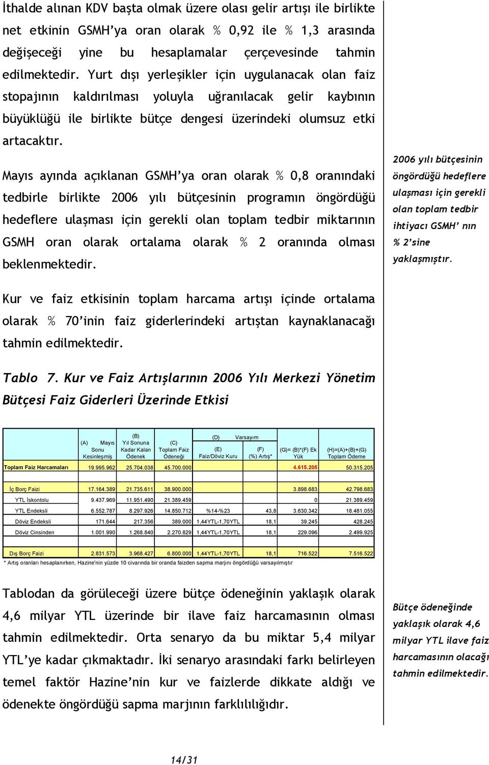 Mayıs ayında açıklanan GSMH ya oran olarak % 0,8 oranındaki tedbirle birlikte 2006 yılı bütçesinin programın öngördüğü hedeflere ulaşması için gerekli olan toplam tedbir miktarının GSMH oran olarak