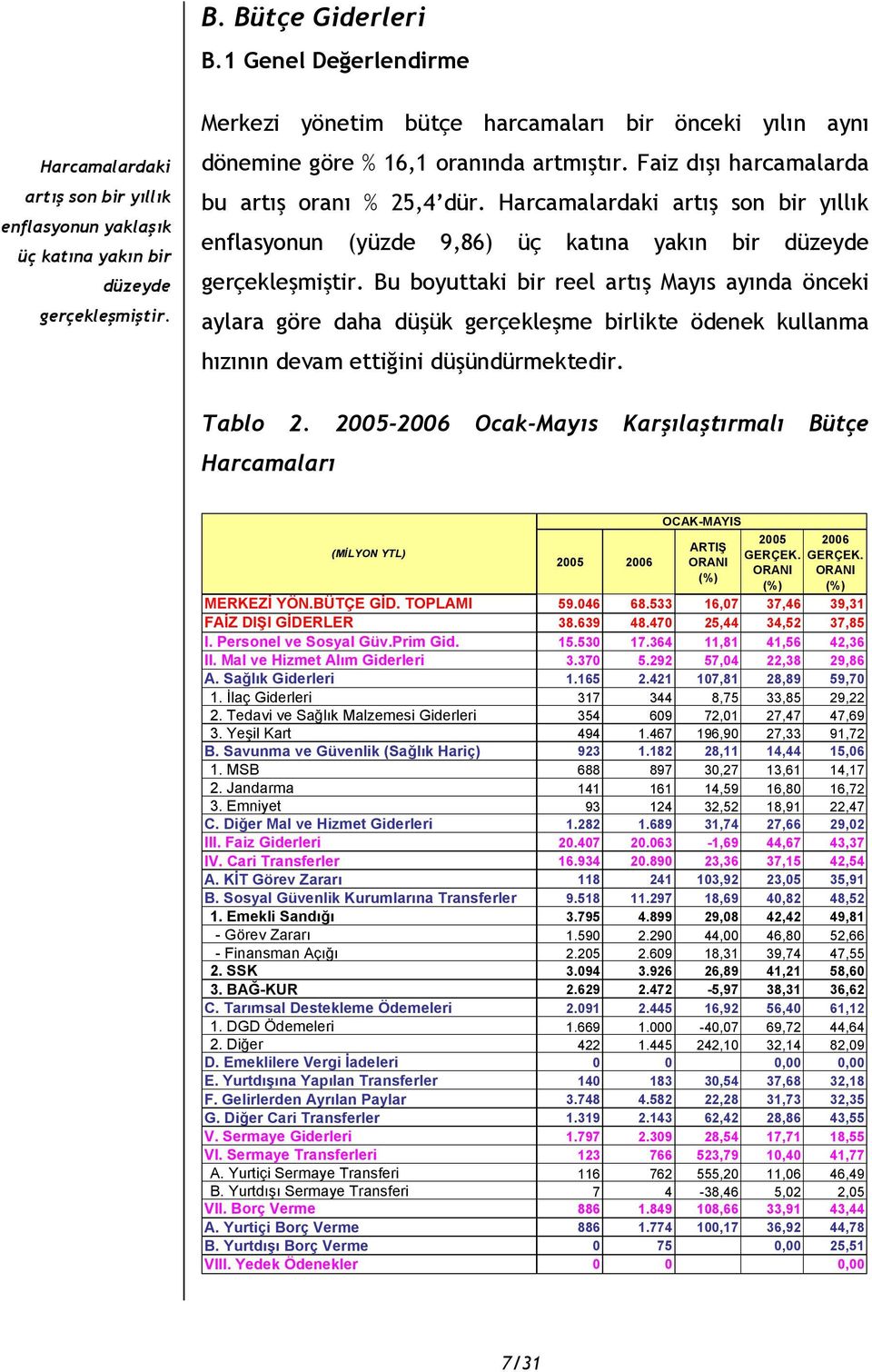 Harcamalardaki artış son bir yıllık enflasyonun (yüzde 9,86) üç katına yakın bir düzeyde gerçekleşmiştir.