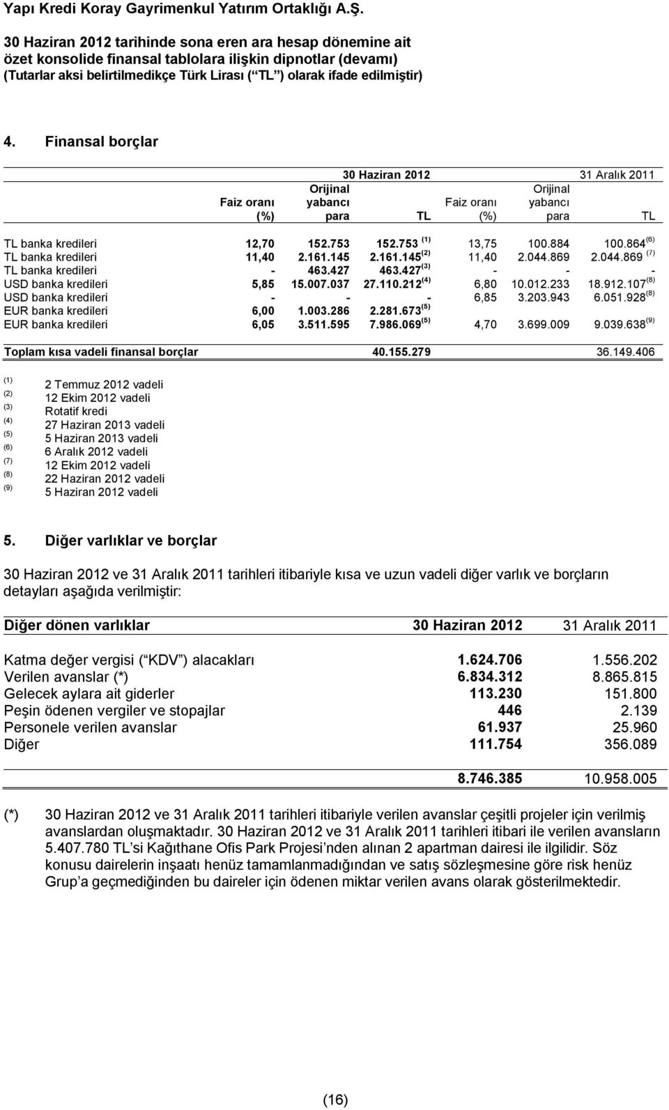 233 18.912.107 (8) USD banka kredileri - - - 6,85 3.203.943 6.051.928 (8) EUR banka kredileri 6,00 1.003.286 2.281.673 (5) EUR banka kredileri 6,05 3.511.595 7.986.069 (5) 4,70 3.699.009 9.039.