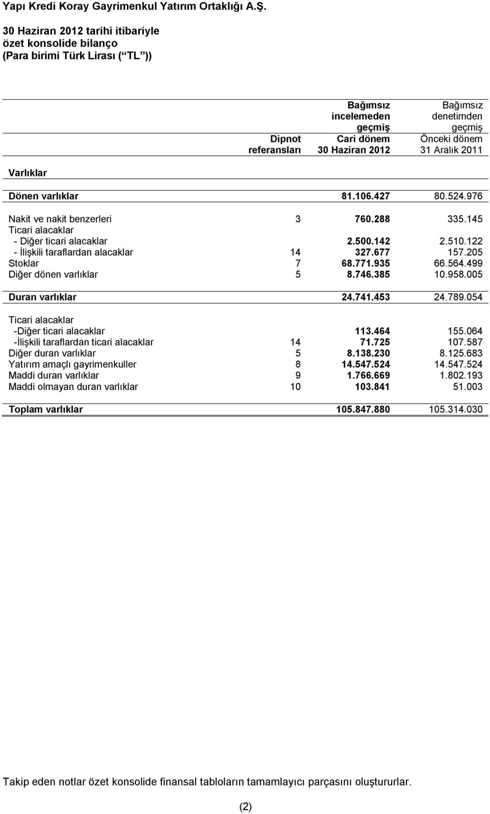 677 157.205 Stoklar 7 68.771.935 66.564.499 Diğer dönen varlıklar 5 8.746.385 10.958.005 Duran varlıklar 24.741.453 24.789.054 Ticari alacaklar -Diğer ticari alacaklar 113.464 155.