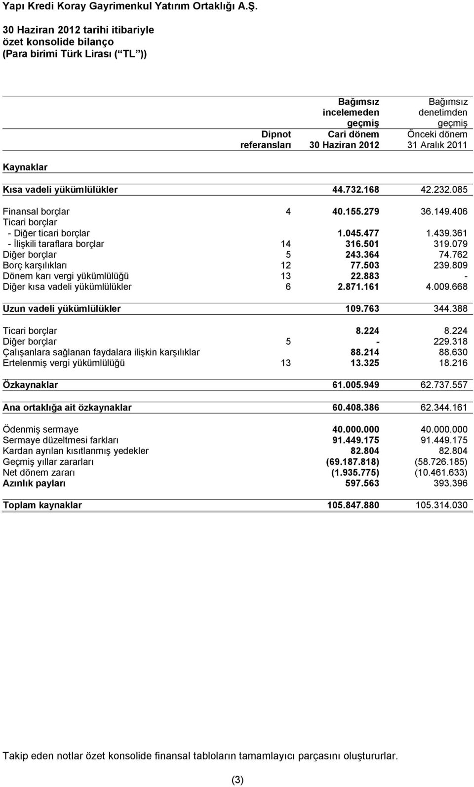 501 319.079 Diğer borçlar 5 243.364 74.762 Borç karşılıkları 12 77.503 239.809 Dönem karı vergi yükümlülüğü 13 22.883 - Diğer kısa vadeli yükümlülükler 6 2.871.161 4.009.