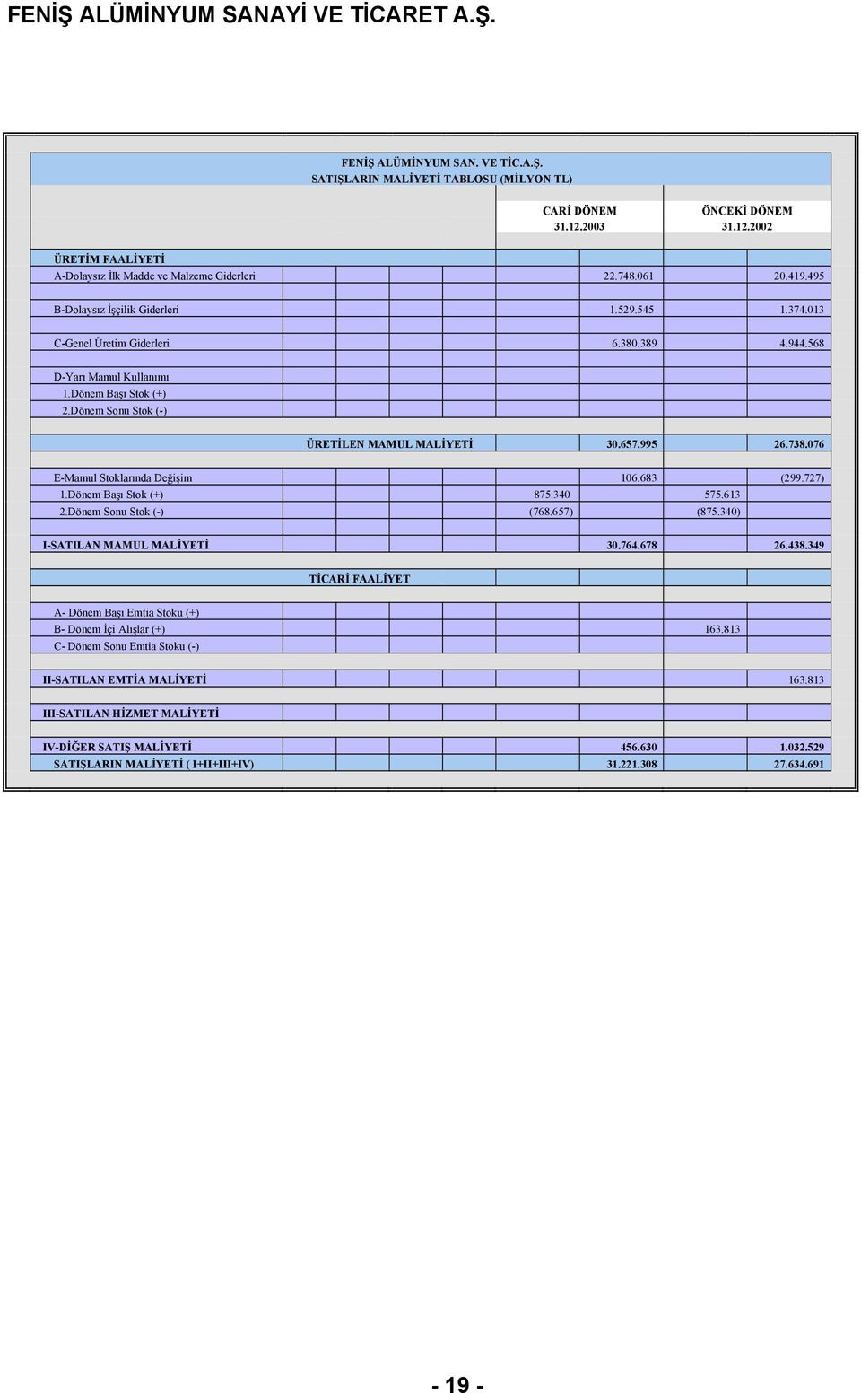 995 26.738.076 E-Mamul Stoklarında Değişim 106.683 (299.727) 1.Dönem Başı Stok (+) 875.340 575.613 2.Dönem Sonu Stok (-) (768.657) (875.340) I-SATILAN MAMUL MALİYETİ 30.764.678 26.438.