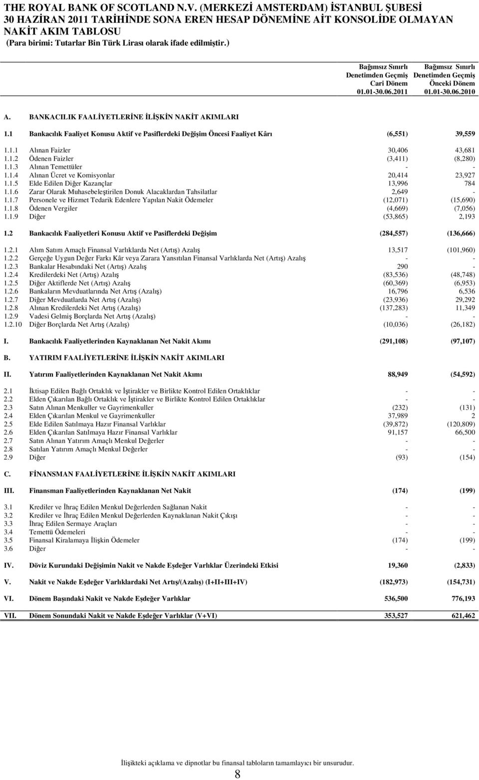 1.3 Alınan Temettüler - - 1.1.4 Alınan Ücret ve Komisyonlar 20,414 23,927 1.1.5 Elde Edilen Diğer Kazançlar 13,996 784 1.1.6 Zarar Olarak Muhasebeleştirilen Donuk Alacaklardan Tahsilatlar 2,649-1.1.7 Personele ve Hizmet Tedarik Edenlere Yapılan Nakit Ödemeler (12,071) (15,690) 1.